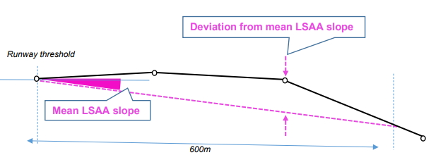 Representation of the landing system assessment area (LSAA) slope, which is the slope computed from runway threshold elevation up to runway, the deviation from mean LSAA slope, which is the greatest elevation difference between any runway elevation inside LSAA and mean LSAA slope 